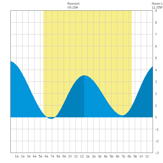 Townsend Sound tide chart for Monday, June 28, 2021