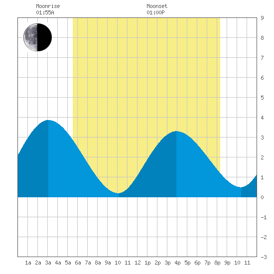 Townsend Sound tide chart for Wednesday, June 2, 2021