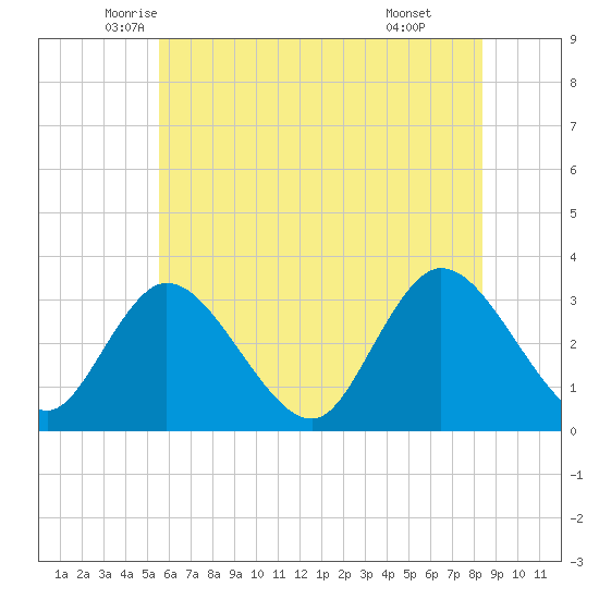 Townsend Sound tide chart for Saturday, June 5, 2021