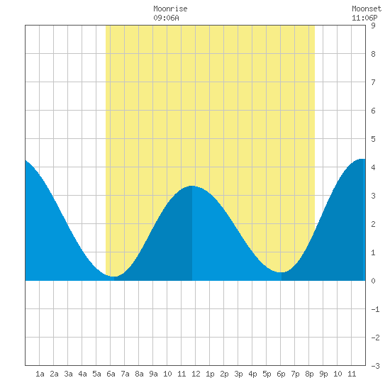 Townsend Sound tide chart for Tuesday, July 13, 2021