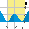 Townsend Sound tide chart for Tuesday, July 13, 2021