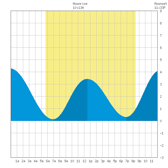 Townsend Sound tide chart for Wednesday, July 14, 2021