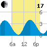 Townsend Sound tide chart for Saturday, July 17, 2021