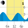 Townsend Sound tide chart for Thursday, July 1, 2021
