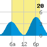 Townsend Sound tide chart for Tuesday, July 20, 2021
