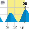 Townsend Sound tide chart for Friday, July 23, 2021