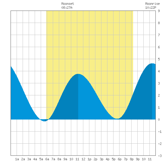 Townsend Sound tide chart for Monday, July 26, 2021