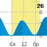 Townsend Sound tide chart for Monday, July 26, 2021