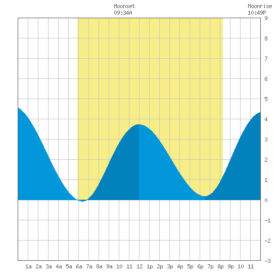 Townsend Sound tide chart for Tuesday, July 27, 2021
