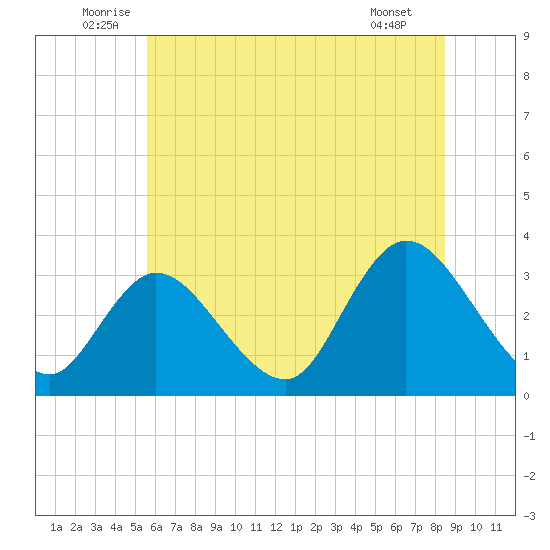 Townsend Sound tide chart for Monday, July 5, 2021