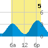 Townsend Sound tide chart for Monday, July 5, 2021
