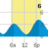 Townsend Sound tide chart for Tuesday, July 6, 2021