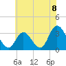 Townsend Sound tide chart for Thursday, July 8, 2021