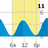Townsend Sound tide chart for Wednesday, August 11, 2021