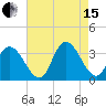 Townsend Sound tide chart for Sunday, August 15, 2021