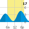 Townsend Sound tide chart for Tuesday, August 17, 2021
