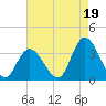 Townsend Sound tide chart for Thursday, August 19, 2021