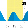 Townsend Sound tide chart for Wednesday, August 25, 2021