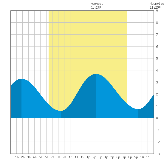 Townsend Sound tide chart for Sunday, August 29, 2021