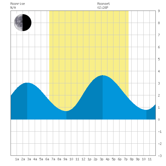 Townsend Sound tide chart for Monday, August 30, 2021