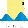 Townsend Sound tide chart for Tuesday, August 3, 2021