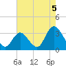 Townsend Sound tide chart for Thursday, August 5, 2021