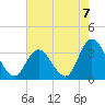 Townsend Sound tide chart for Saturday, August 7, 2021