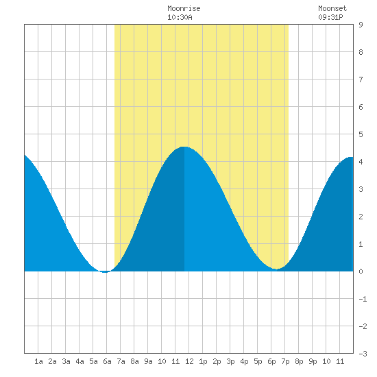 Townsend Sound tide chart for Friday, September 10, 2021