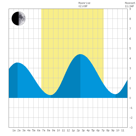 Townsend Sound tide chart for Monday, September 13, 2021