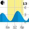 Townsend Sound tide chart for Monday, September 13, 2021
