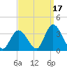 Townsend Sound tide chart for Friday, September 17, 2021