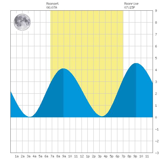 Townsend Sound tide chart for Monday, September 20, 2021