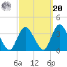 Townsend Sound tide chart for Monday, September 20, 2021