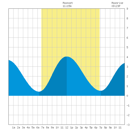 Townsend Sound tide chart for Saturday, September 25, 2021