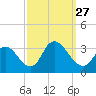 Townsend Sound tide chart for Monday, September 27, 2021
