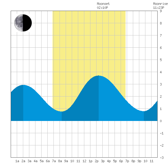 Townsend Sound tide chart for Tuesday, September 28, 2021