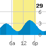 Townsend Sound tide chart for Wednesday, September 29, 2021