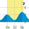 Townsend Sound tide chart for Thursday, September 2, 2021