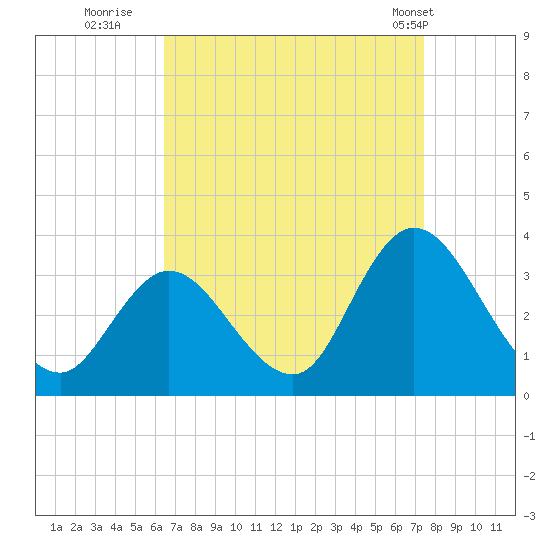 Townsend Sound tide chart for Friday, September 3, 2021
