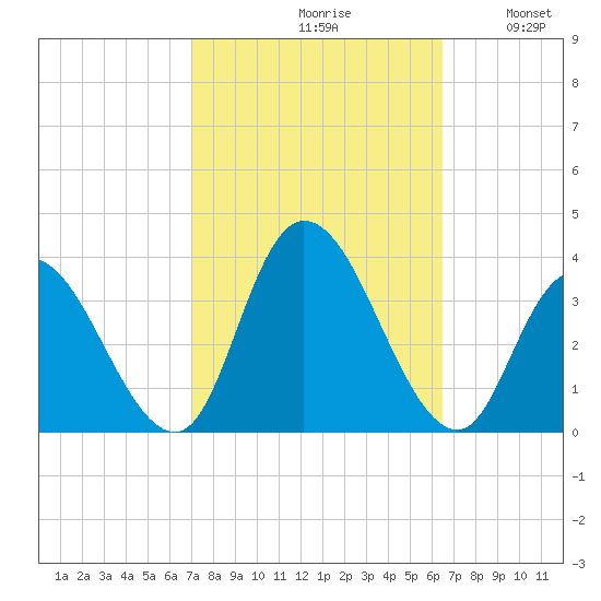 Townsend Sound tide chart for Sunday, October 10, 2021