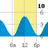 Townsend Sound tide chart for Sunday, October 10, 2021