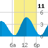 Townsend Sound tide chart for Monday, October 11, 2021