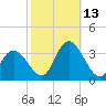 Townsend Sound tide chart for Wednesday, October 13, 2021