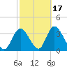 Townsend Sound tide chart for Sunday, October 17, 2021