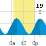 Townsend Sound tide chart for Tuesday, October 19, 2021