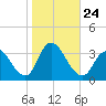 Townsend Sound tide chart for Sunday, October 24, 2021