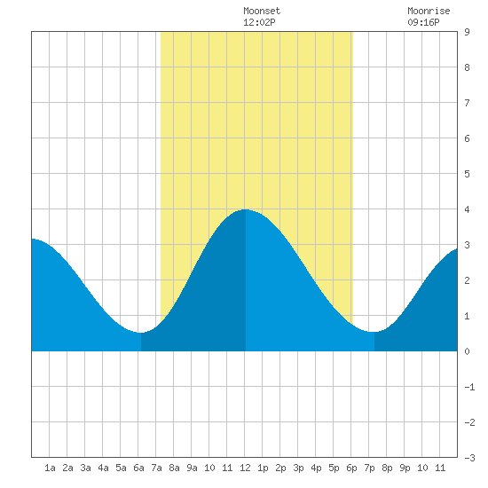 Townsend Sound tide chart for Monday, October 25, 2021