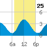 Townsend Sound tide chart for Monday, October 25, 2021