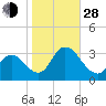 Townsend Sound tide chart for Thursday, October 28, 2021