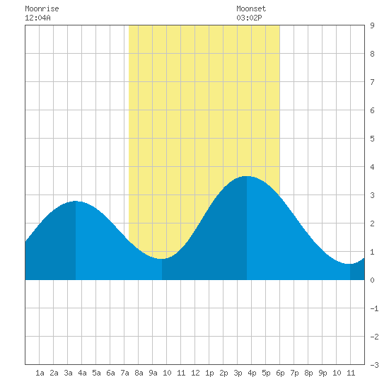 Townsend Sound tide chart for Friday, October 29, 2021